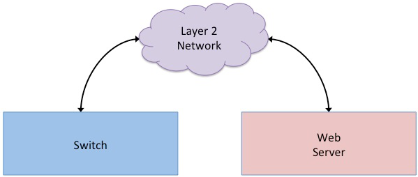 Switch and Web Server on Same L2 Network